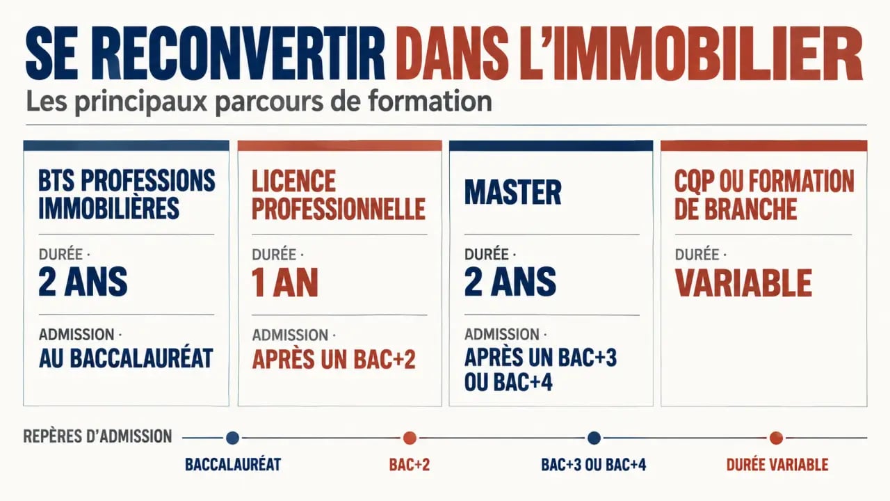 Infographie des parcours de formation pour une formation immobilier reconversion