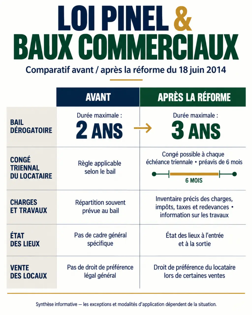Infographie sur la loi Pinel et les baux commerciaux avant et après la réforme