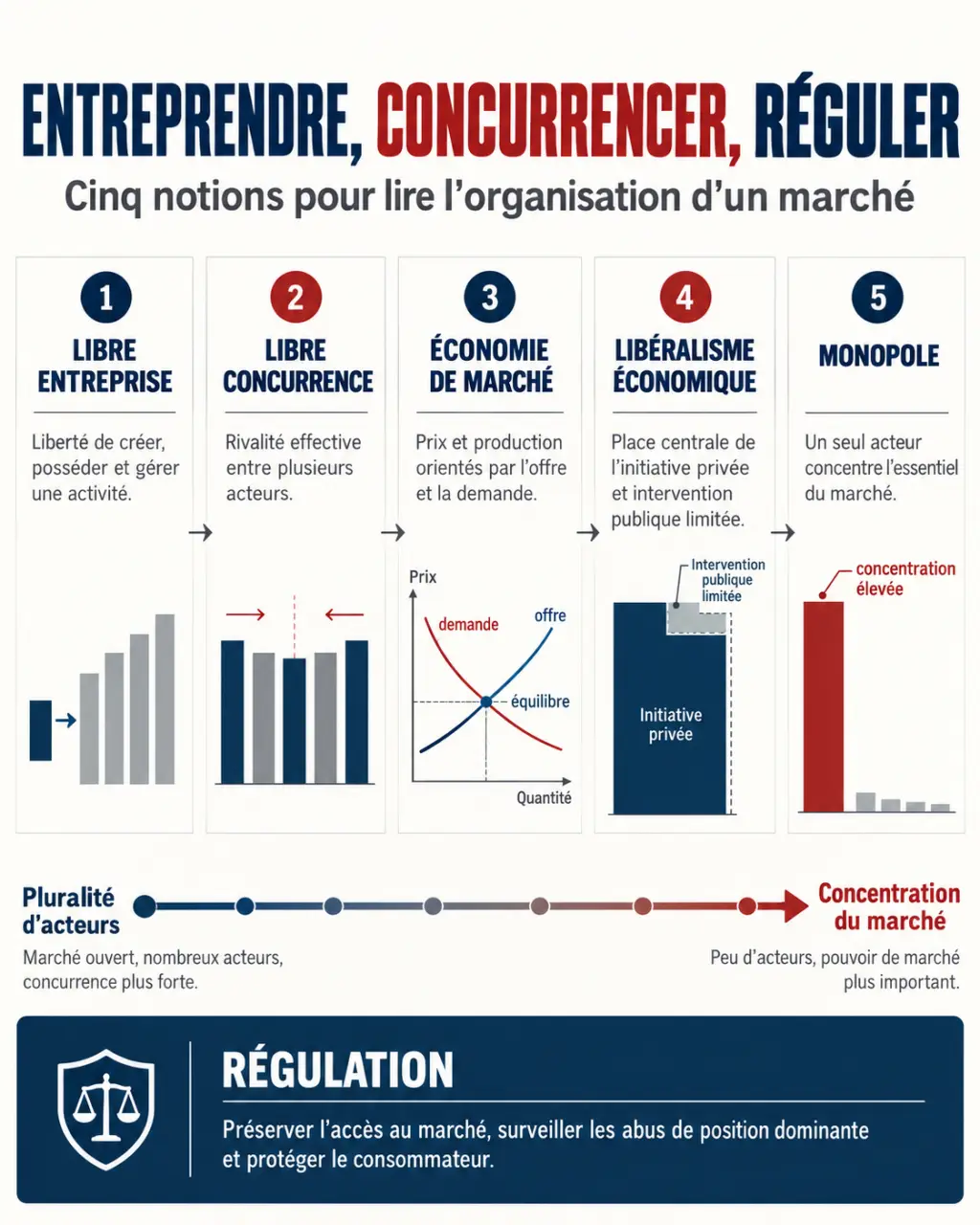 Libre entreprise, libre concurrence, économie de marché et monopole présentés dans un visuel comparatif