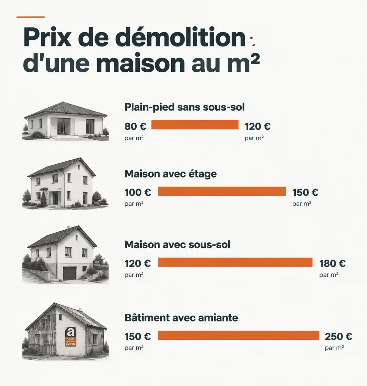 Prix démolition maison au m² selon la configuration : plain-pied, étage, sous-sol et amiante