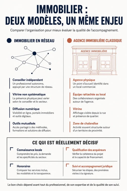 Immobilier en réseau : comparaison entre réseau de mandataires et agence immobilière classique