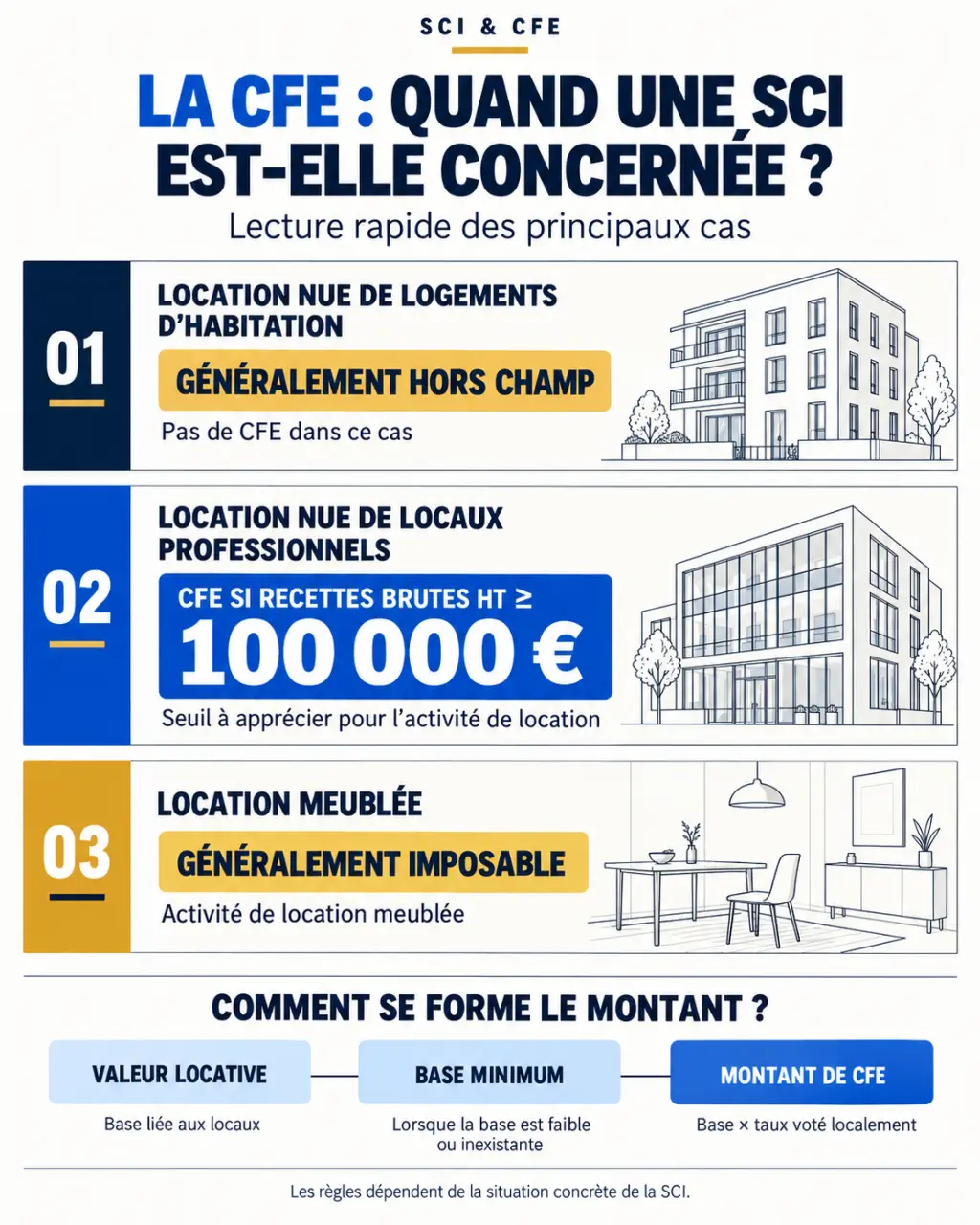 Infographie sur la CFE pour les SCI selon le type de location et les seuils applicables