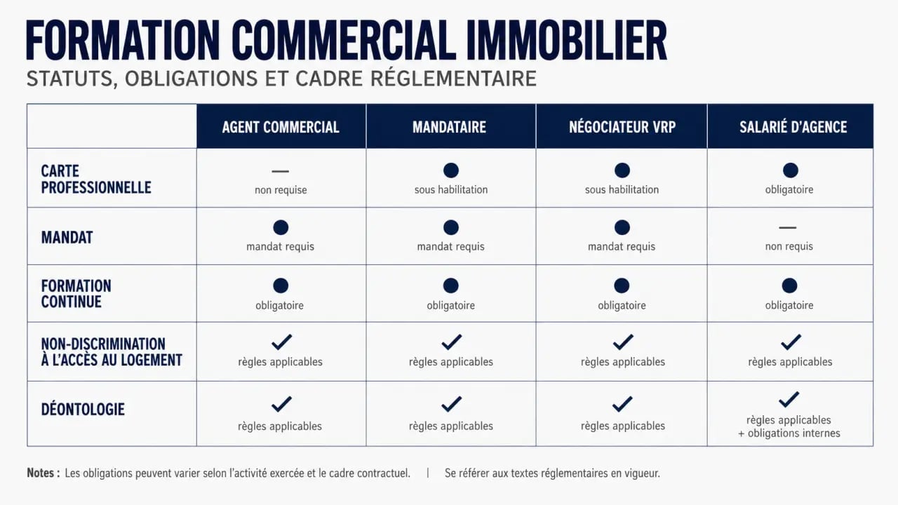 Formation commercial immobilier : comparatif des statuts et obligations réglementaires